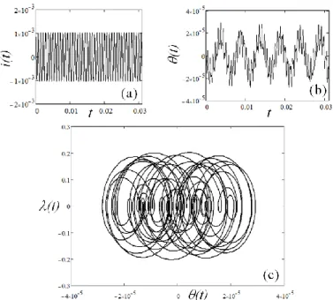 Fig. 3 is the spectral plot (FFT of (a) and (b) in Fig. 1) for the  angle  (dark  line)  and  current  (dotted  lines)  showing  the  spectral  components  that  are  present  in  the  mechanical  and  electrical  responses