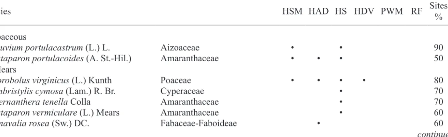 Table 1 shows a selection of those species reported  from  at  least  50%  of  the  reviewed  sites  with  their  respective  habitats  (Costa-Neto  et  al