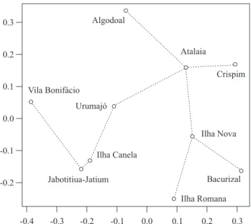 Figure  2.  Non-metric  multidimensional  scaling  (NMDS)  of  restinga  sites  along  the  coast  of  Pará  (Raup-Crick  dissimilarity matrix based on occurrence of plant species; R 2 for non-metric fit between observed rank dissimilarities and  ordinatio