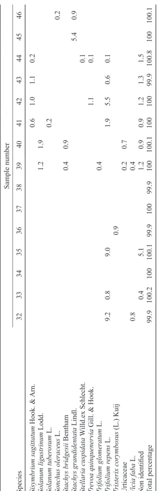 Figure  2.  Correspondence  analysis  F1  x  F2.  The  diagram  shows Geographical type 1 formed by 6 samples of honeys  all  of  them  harvested  at  the  iV  Region  (samples  41-46)