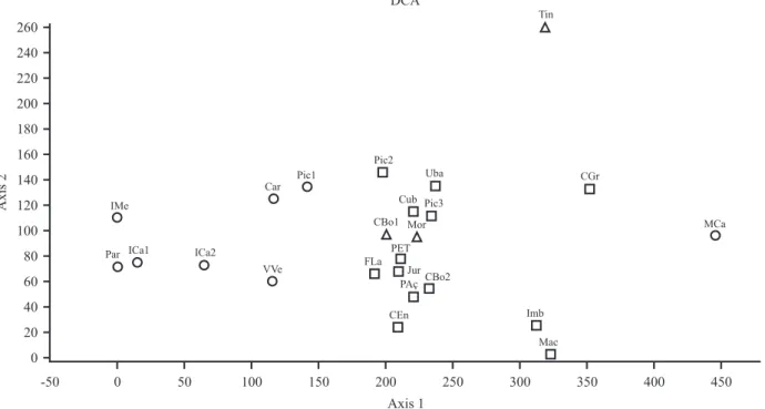 Figure 4. Axis 1 and 2 of Detrended Correspondence Analysis (DCA) from a binary matrix of tree species surveyed in 24  analyzed areas of Atlantic Rain forest