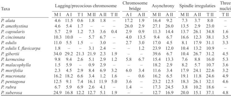 Table  3.  Chiasmata  number  observed  at  diakinesis  per  cell  and  recombination  index  (RI)  in  Passiflora (Min = minimum; 