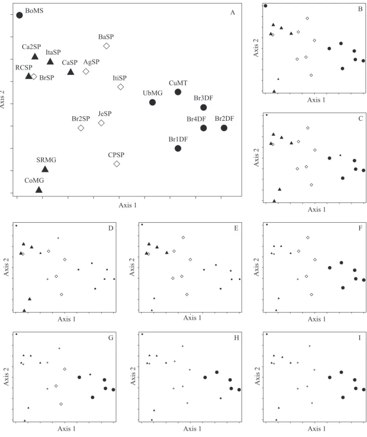 Figure 3. DCA – Ordination diagrams for 20 inland swamp forests of Southeastern and Central-west Brazil, according to the  presence or absence of the 199 shrubs and trees species (A) and the occurrence of eight species for the forests (expressed by  the la