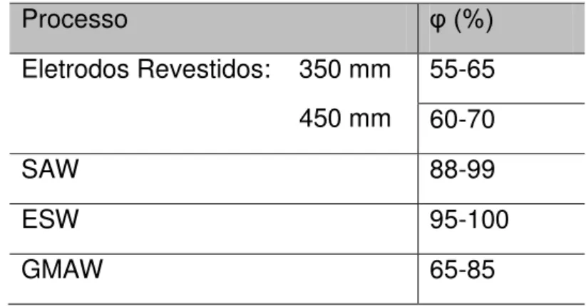 Tabela 2 . Valores de φ para diferentes processos de soldagem (MODENESI,  2001)  Processo  φ (%)  Eletrodos Revestidos:    350 mm                                          450 mm  55-65  60-70  SAW   88-99  ESW  95-100  GMAW  65-85 