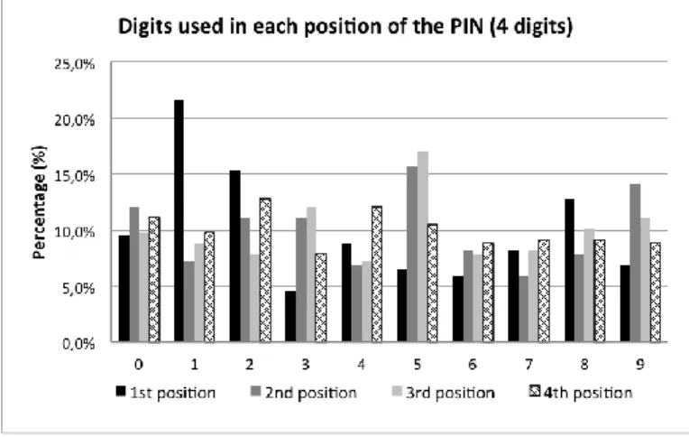 Figure 5: Digits used in each position of the PIN (4 digits) 