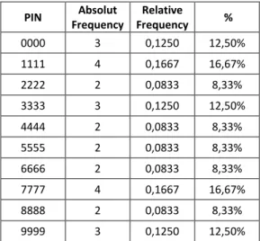Table 1: Absolute and relative frequency of PINs with all digits repeated (4 digits) 