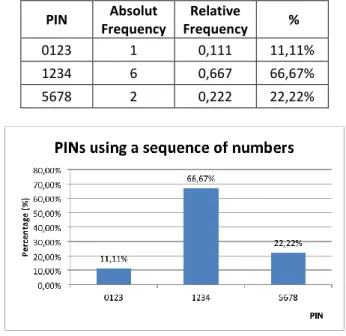 Table 2: Absolut and relative frequency of PINs using a sequence of numbers (4 digits) 