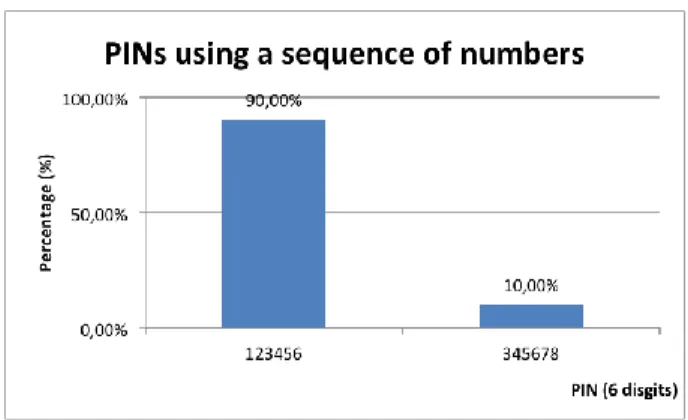 Figure 9: PINs using a sequence of numbers (6 digits) 
