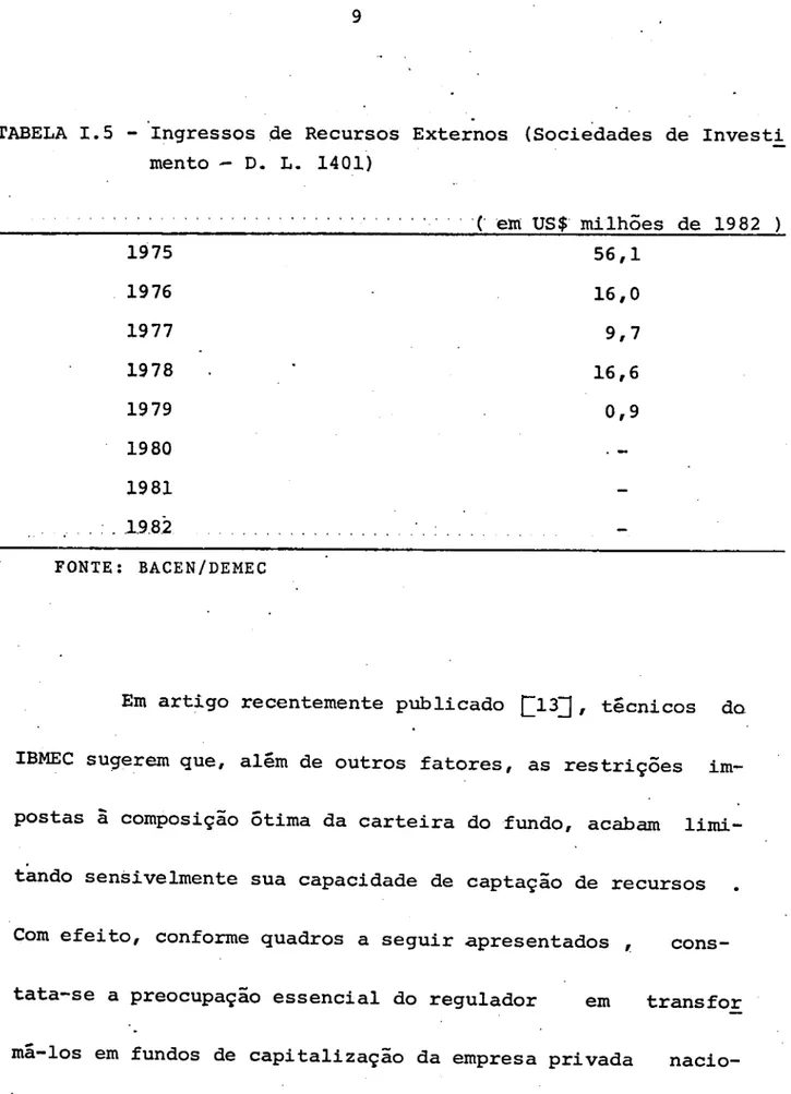 TABELA 1.5 - Ingressos de Recursos Externos (Sociedades de Investi^ mento - D. L. 14Q1) ( em US$ milhões de 1982 ) 1975 56,1 1976 16,0 1977 9,7 1978 16,6 1979 0,9 1980 1981 .,..: