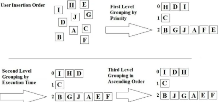 Figure 2 illustrates the priority scheduler concept developed  for the distributed control  implementation approach proposed  for industrial Ethernet networks