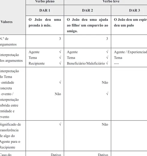 Tabela 1 – Propriedades distintivas dos diferentes valores do verbo DAR 10