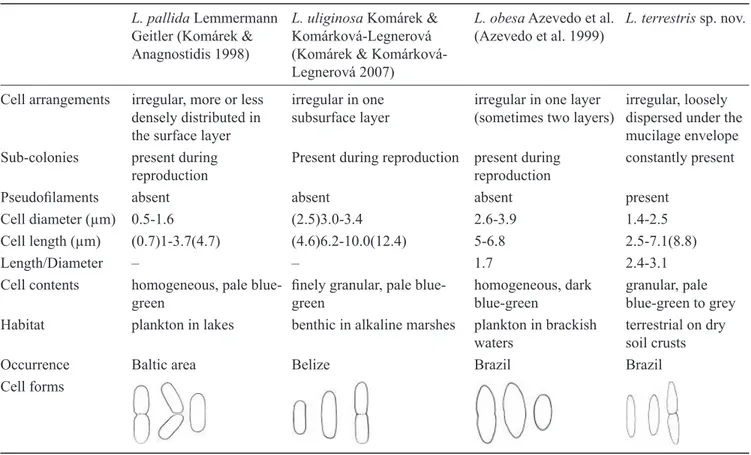 Table 1. Comparison of Lemmermanniella terrestris sp. nov. with its most closely related species.
