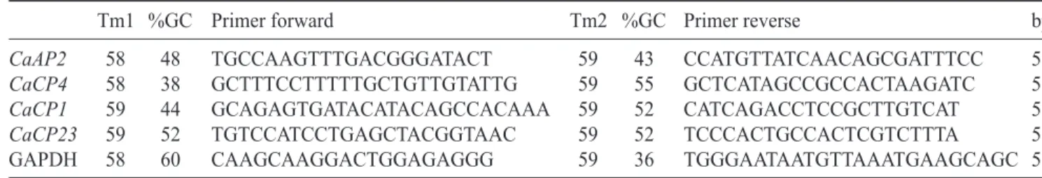 Table 1. Primers designed for the real-time qpcr of proteinases and constitutive genes