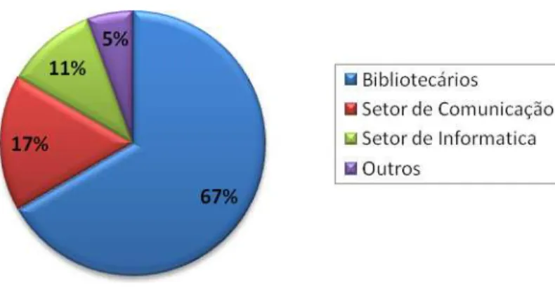 Gráfico 3 - Demonstrativos dos Setores/Profissionais responsáveis pela manutenção e  gerenciamento 