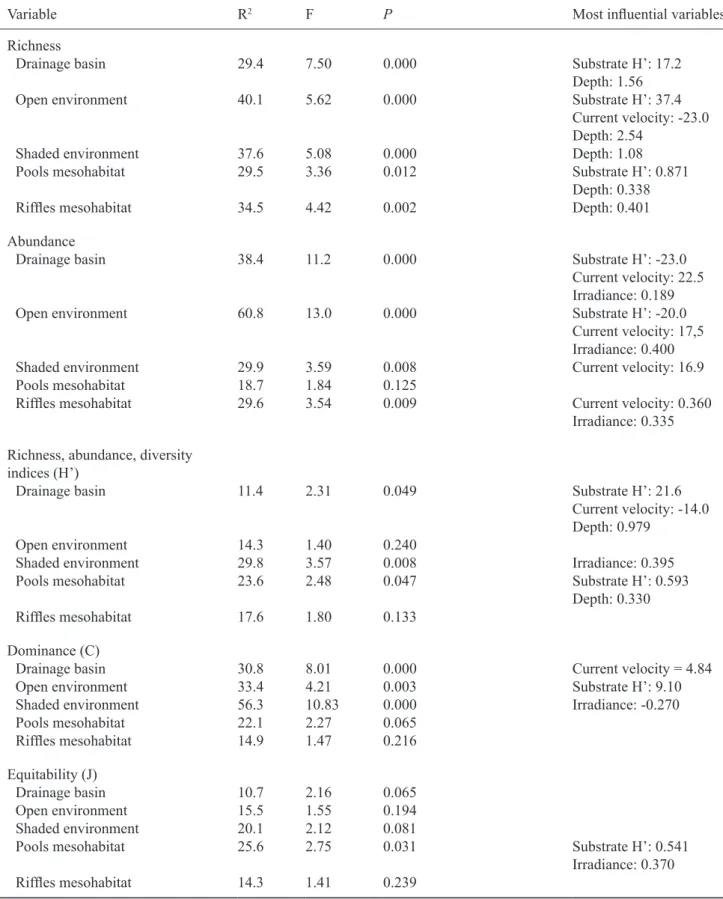 Table  4.  Summary  of  the  Multiple  Regression  Analysis  demonstrating  the  influences  of  the  micro-environmental  variables examined on each of the structural variables of the macroalgal communities at different spatial scales within the  drainage