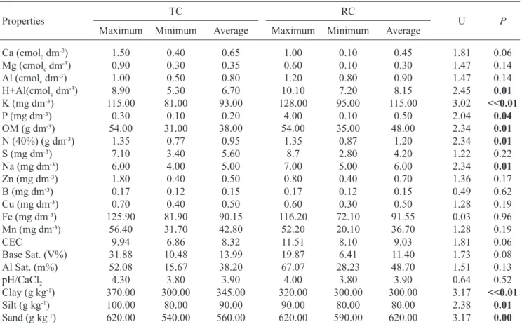 Table 2. Comparisons of the physical and chemical characteristics of the soils (0-20 cm depth) of typical cerrado (TC) and  rocky outcrop cerrado (RC) areas in the Serra Negra mountain range in Piranhas Municipality, Goiás State, Brazil