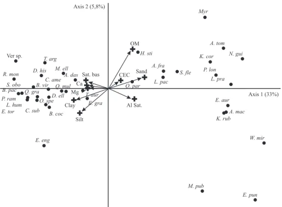 Figure 2. Principal Components Analysis (PCA) of the attributes of the 10 plots (20 × 50 m) established in typical cerrado  ( ) and 10 plots in rocky outcrop cerrado ( ) and their physicochemical soil variables (+) in the Serra Negra mountain range  in Pir