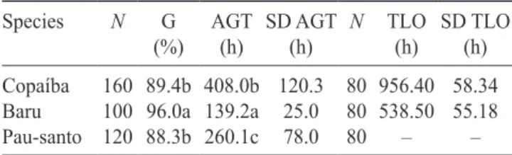Table 2. Seed germination and initial growth parameters of  Copaifera langsdorffii (copaíba), Dipteryx alata (baru), and  Kielmeyera  coriacea  (pau-santo)