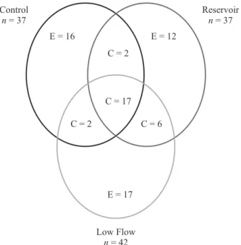 Figure 2. Venn diagram showing the total numbers of species  recorded in the three areas (n), the numbers of unique species  (E), and those common (C) two the Control, Reservoir, and  Low Flow periods