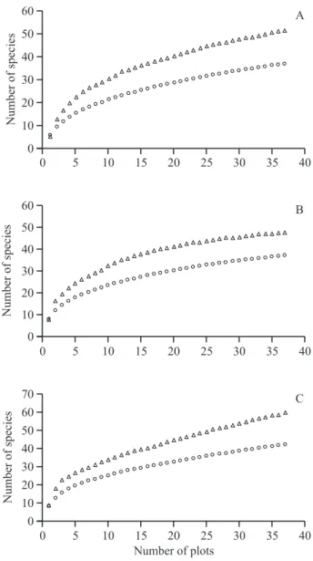 Figure 4. Mean and standard error of the richness and species  diversities  of  the  three  sampling  areas  shown  in  figure  1: 