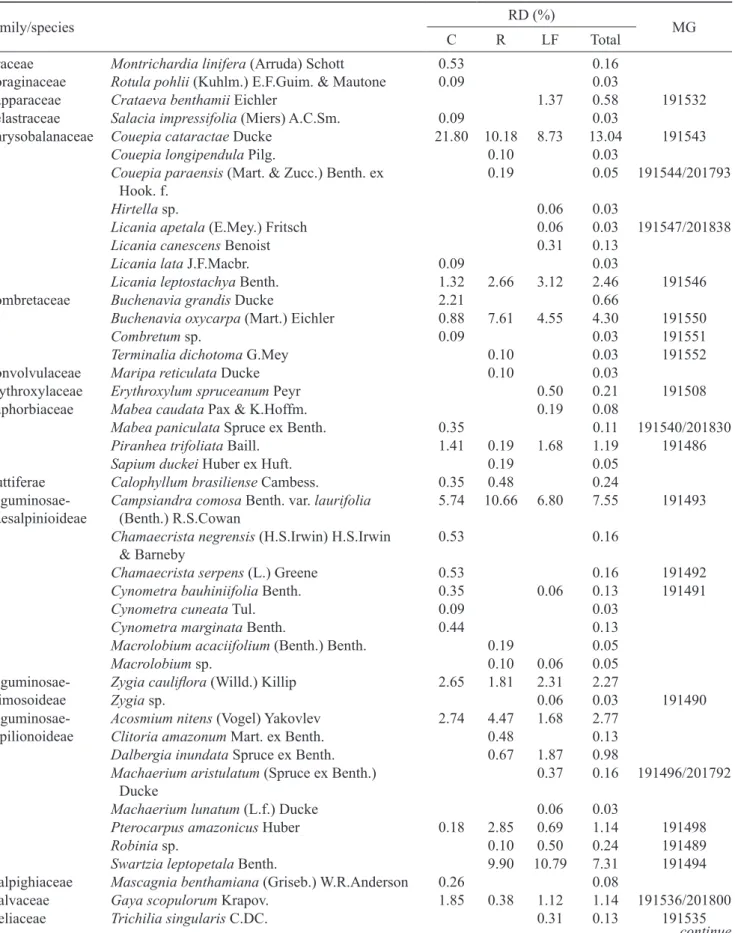Table 1. Relative density (RD) total species in the study area according to their occurrences in the three sampling areas shown  in figure 1: Control (C), Reservoir (R) Low Flow (LF) (MG = record numbers of the fertile reference material collected and  inc