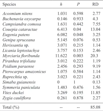 Table 2. Results of the Kruskal-Wallis test (h ), significance  level (P) and relative density (RD) of 17 species common to  all three sampling areas shown in figure 1.