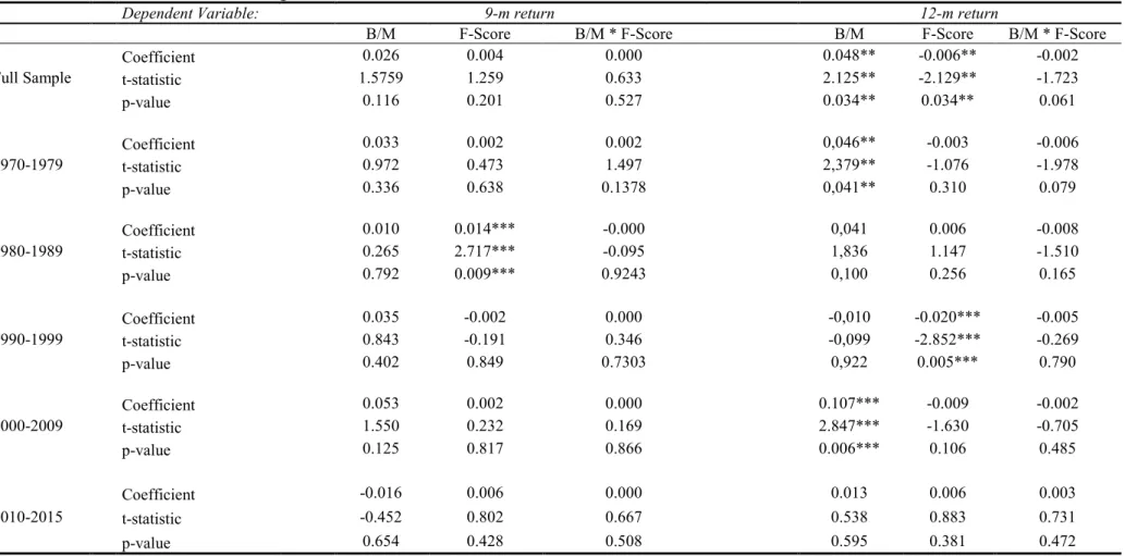 Table 2 Continued: Cross-sectional regressions of returns on B/M and F-Score 