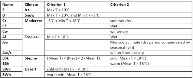 Table 2- Definition of classes of the reduced Köppen climate classification. T is the mean monthly  temperature in 2m height above ground, Prec is the annual precipitation sum