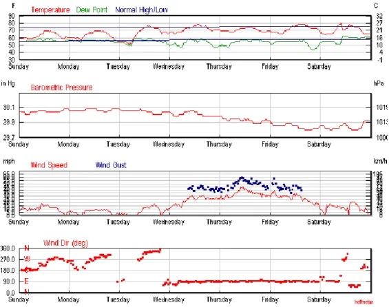 Figure 16 – Meteorological conditions at Larache for the week of May 24 th  through 30  th ,2009  Source: WunderGround.com 