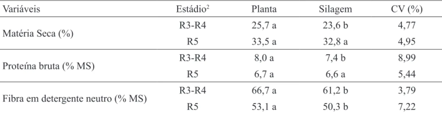 TABELA 1. Composição porcentual de nutrientes da planta e silagem em diferentes estádios de maturação e  estratos nos silos