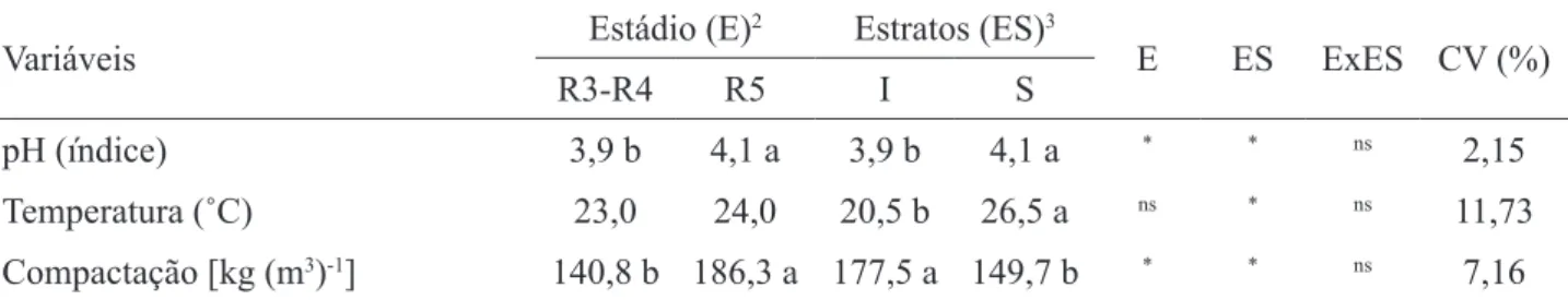 TABELA 3. Valores de pH, temperatura e eficiência da compactação na base seca em função dos estádios de  maturação das silagens e estratos nos silos