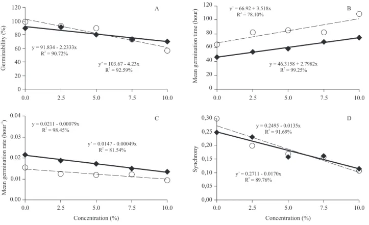 Figure 1. Germinability (A), mean germination time (B), mean germination rate (C) and synchrony (D) of Lactuca sativa  (lettuce)  and  Allium  cepa  (onion)  diaspores  under  the  action  of  different  mature  leaf  extract  concentrations  of  Sapindus 