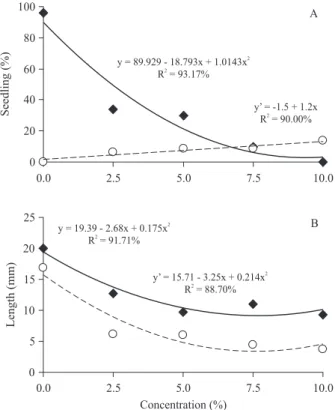 Figure 4. Percentage of normal and dead seedlings (A) and  shoot  and  root  length  (B)  of  Allium  cepa  (onion)  treated  with mature leaf extracts of Sapindus saponaria in different  concentrations  (   =  normal  (y)  and    =  dead  (y’)  in  A;  