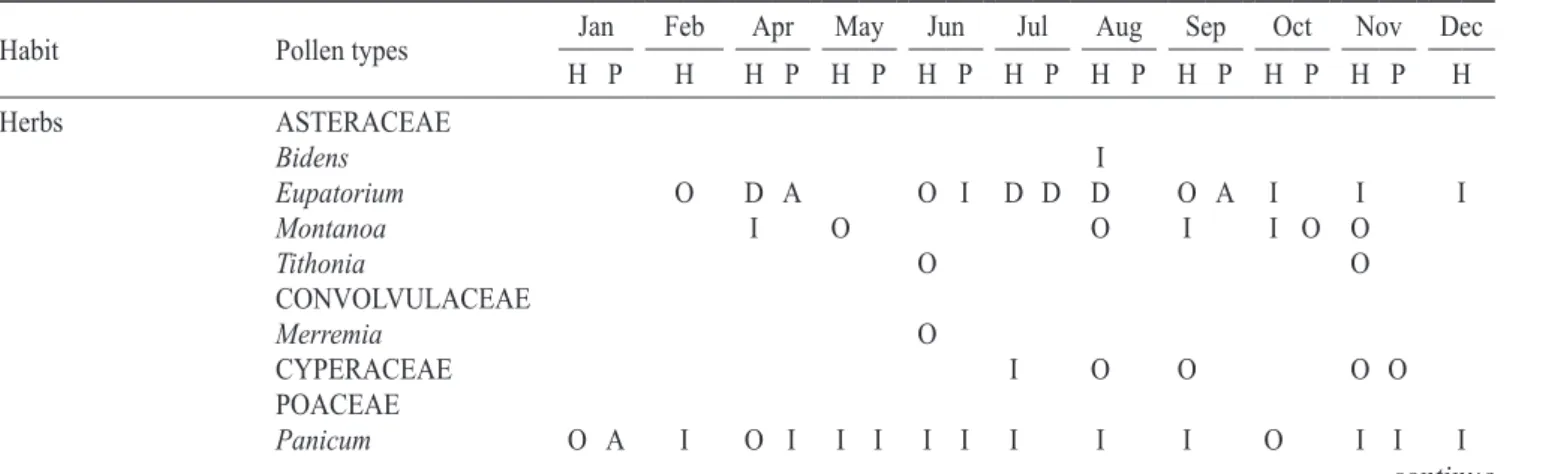 Table 1. occurrences of pollen class percentages in honey and beebread samples from Guanabara Bay, rio de Janeiro, Brazil