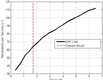 Figure 1. Relationship between propeller's rotation speed and thrust.