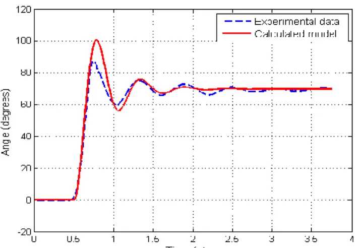 Figure  3.  Comparison  between  experimental  data  (blue  dashed  line)  and  Matlab simulation of the calculated model (red continuous line), described by  equation 3, in response to an excitation step.