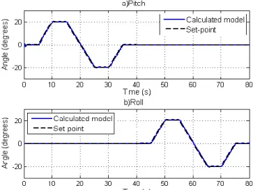 Table 1. Gains found for the PID controller.