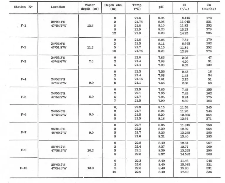 TABLE  II  - Distribution  of  calcium  in  the  lagoon  of  Cananéia  (May  10,  1958> 