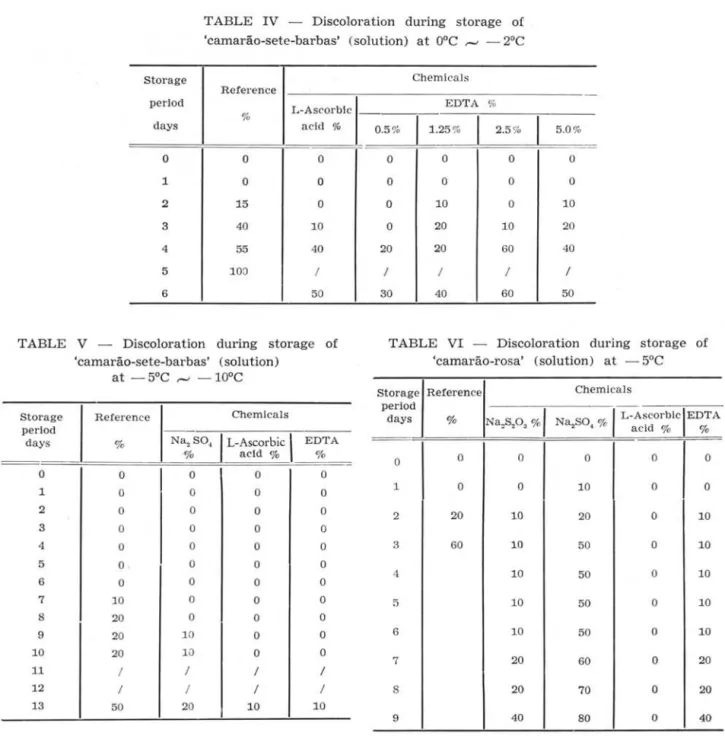 TABLE  V  - Discoloration  during  storage  of  'camarão-sete-barbas'  Csolution) 
