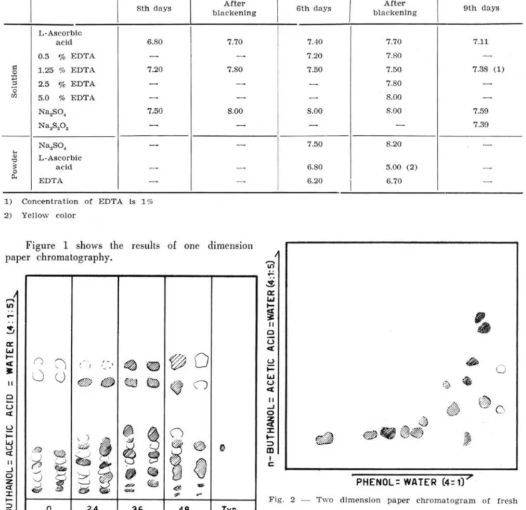 Figure  1  shows  the  results  of  one  dimension  paper  chromatography.  11  o  U  eX  c  n  U ;;Çfp '~ j ~  ~  (j ~ O ~ ~ ~ O  '  -: , ,  