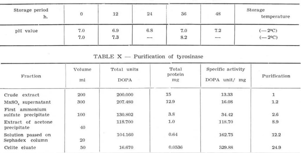 Fig.  6  - I solation  or  enzyme  from  'camarão-sete-barbas'. 