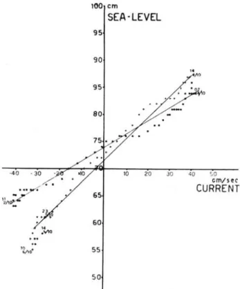 Fig.  8  - Relation  between  mea n  sea  leveI  and  current  components  durlng  the  period  October  2nd  to  October  6th