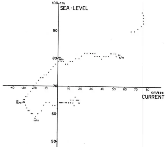 Fig,  9  - Relatlon  between  mean  sea  leveI  and  current  components  during  the  period  October  8th  to  October  11th, 