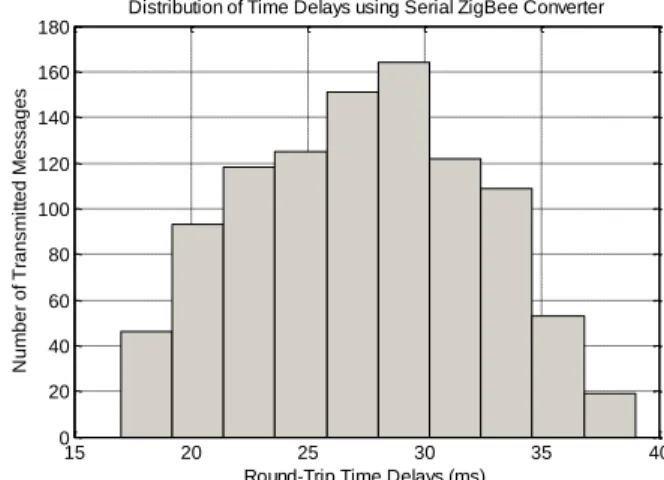 Fig. 3.  Histogram of the Average Time Delay with the Serial ZigBee Device  at 10m 