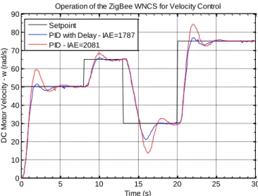 Fig. 8.  Control Performance of the PID with Delay Information 
