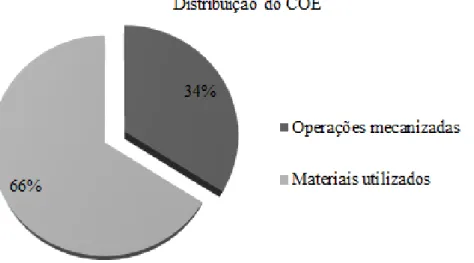 FIGURA 1. Distribuição do Custo Operacional Efetivo da produção de sorgo safrinha, no Município de  Selvíria, MS, 2011.