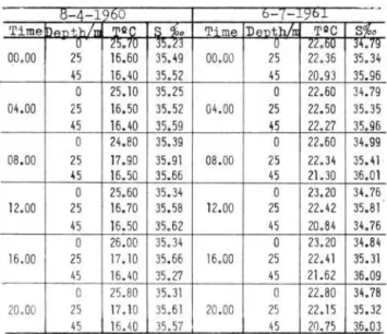 TABLE  lU  Hydrographical  data  of  the  samples  taken  to  study  the  vertical  distribution 