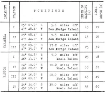TABLE  I  - Position  of  stations,  depth  of  sampling  and  local  depth 
