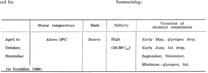 Figure  1  show  that  dry  matter  is  correlated  to  glycogen  and  fat  matter  contento  These  observations  confirm  those  by  ENGLE,  1958  who  reached  similar  conclusions  after  a  10-year  period  of  analysis  on  oysters  from  Maryland  (