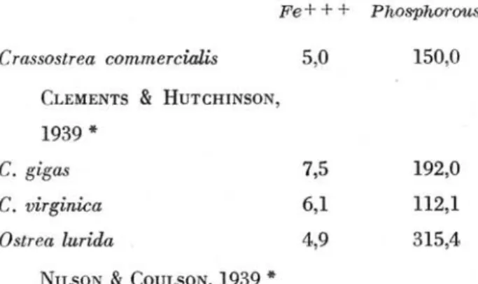 Table  V  shows  a  correlation  between  the  speci- speci-mens  from  Cananéia,  Paranaguá  and  Santos,  taken  in  June!July  1966  and  March! April  1967,  increase  on  glycogen,  fat  and  dry  matter  value;  in  November  1966  until  February  1